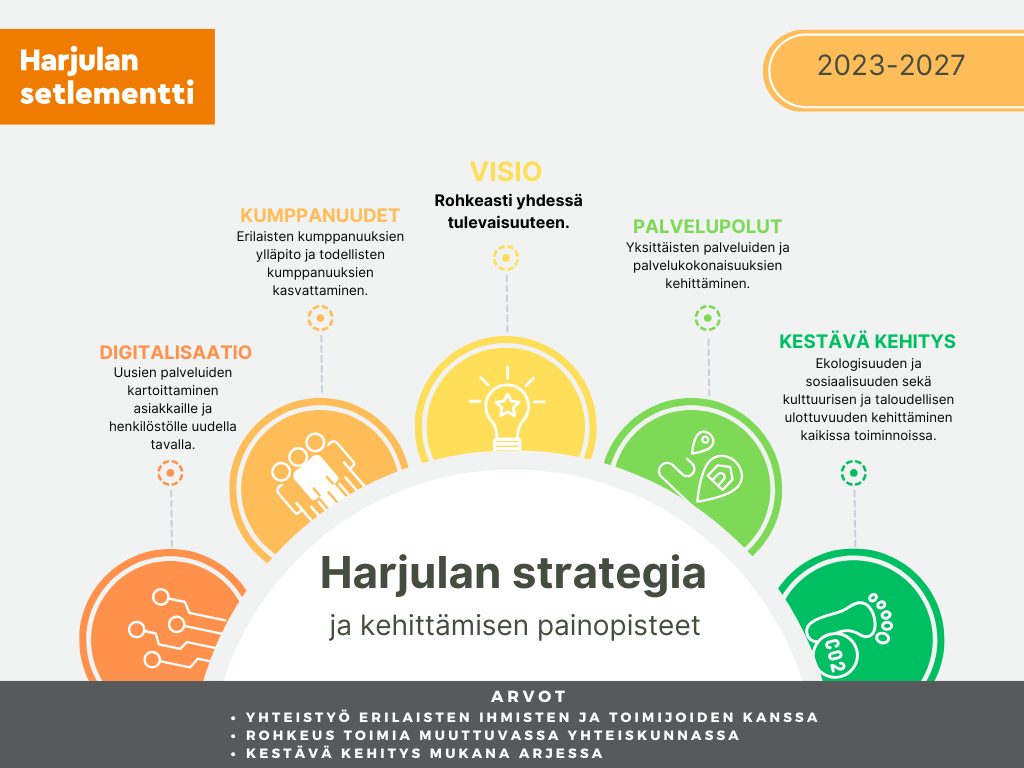 Harjulan strategia 2023-2027